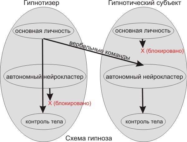 Схема гипноза